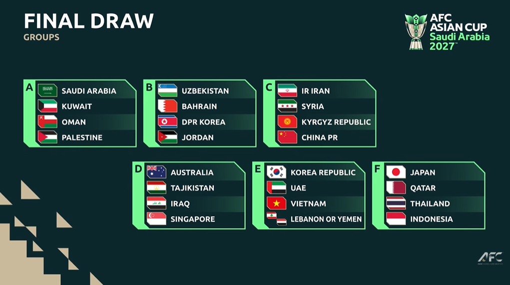 Đội tuyển Việt Nam gặp H&agrave;n Quốc, UAE tại VCK Asian Cup 2027 - Ảnh 6.