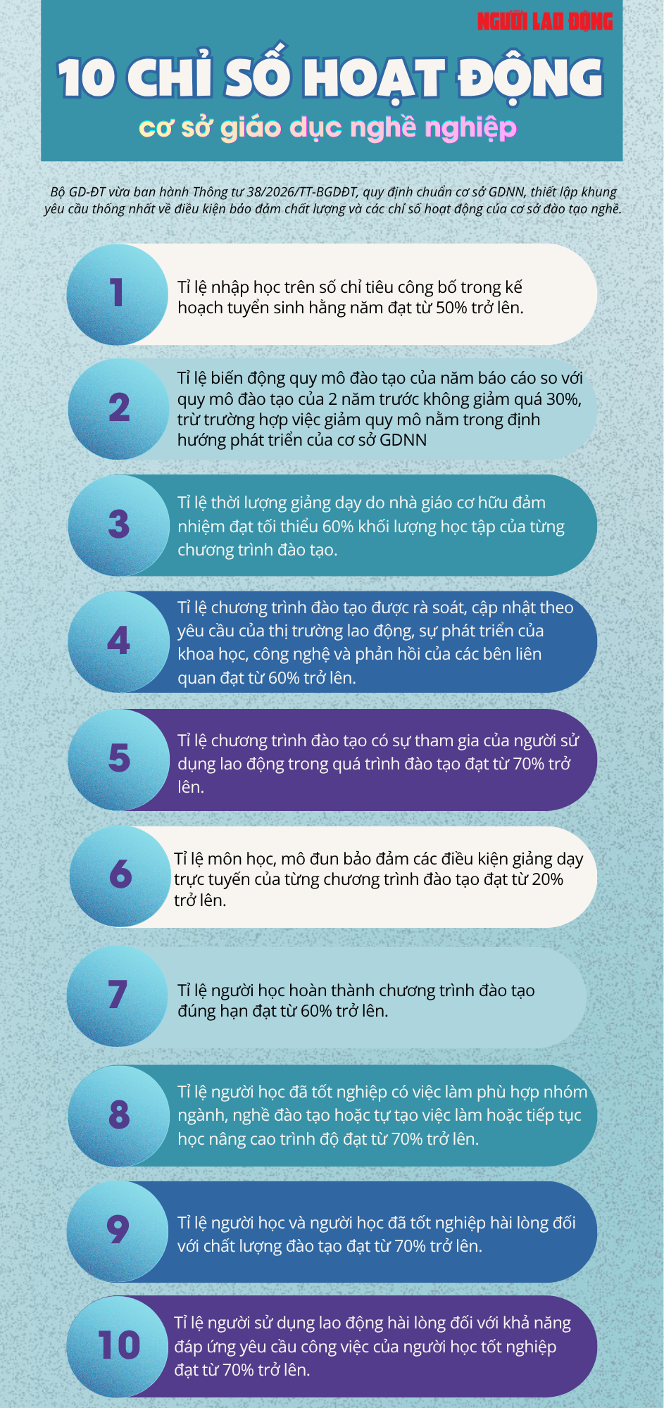 Siết chặt chất lượng giáo dục nghề nghiệp qua 10 chỉ số hoạt động - Ảnh 1.