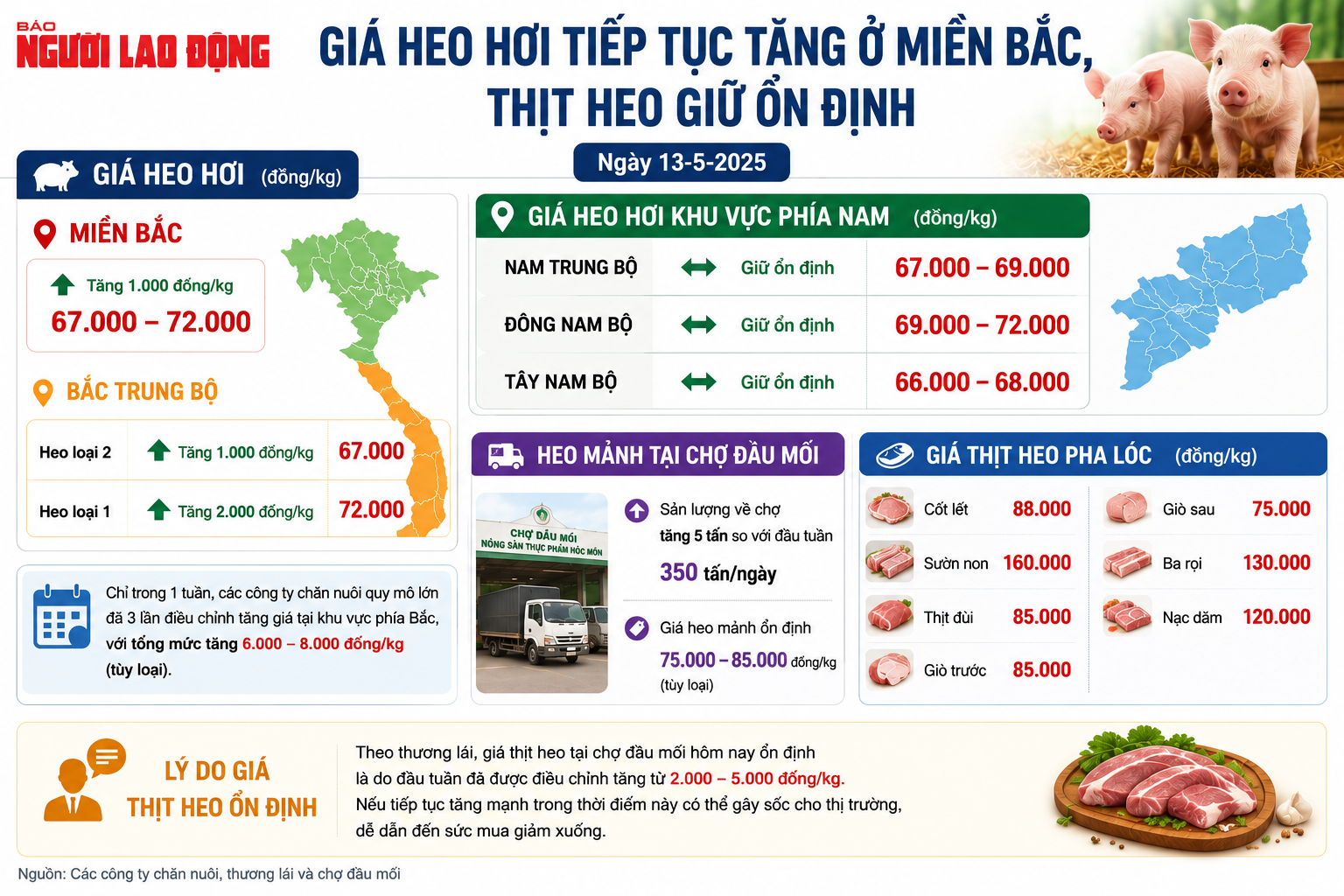 Gi&aacute; heo hơi h&ocirc;m nay, 13-5: Miền Bắc tăng tới 8.000 đồng/kg sau một tuần - Ảnh 1.