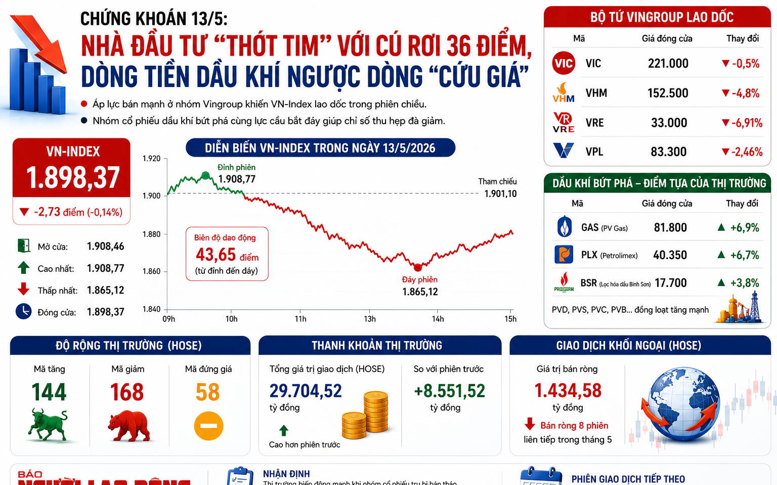 Chứng khoán 13-5: Điều gì khiến cổ phiếu dầu khí bùng nổ?