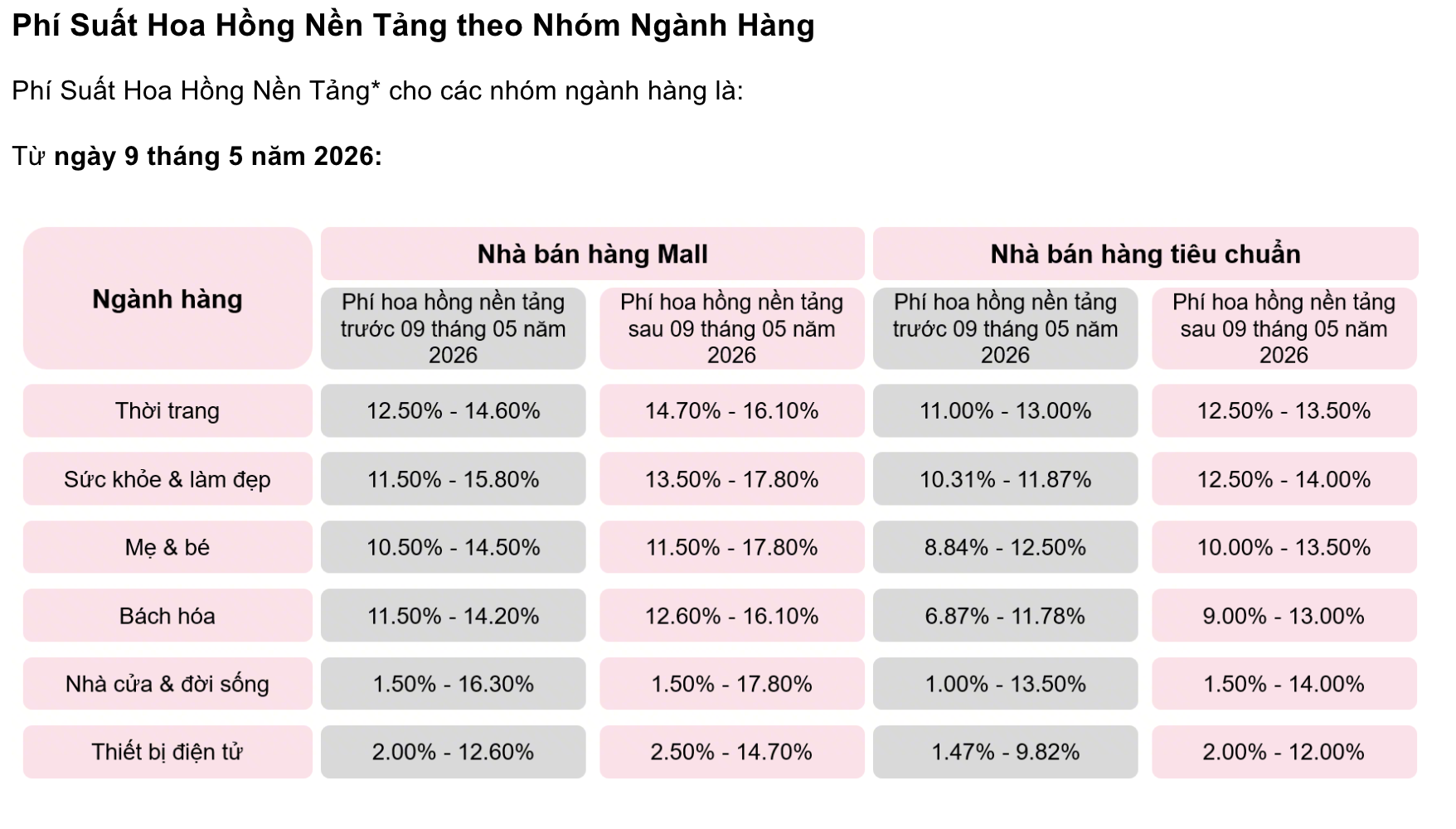 Shopee v&agrave; TikTok Shop tăng ph&iacute;: Th&ocirc;ng b&aacute;o quan trọng cho nh&agrave; b&aacute;n h&agrave;ng 2026 - Ảnh 2.