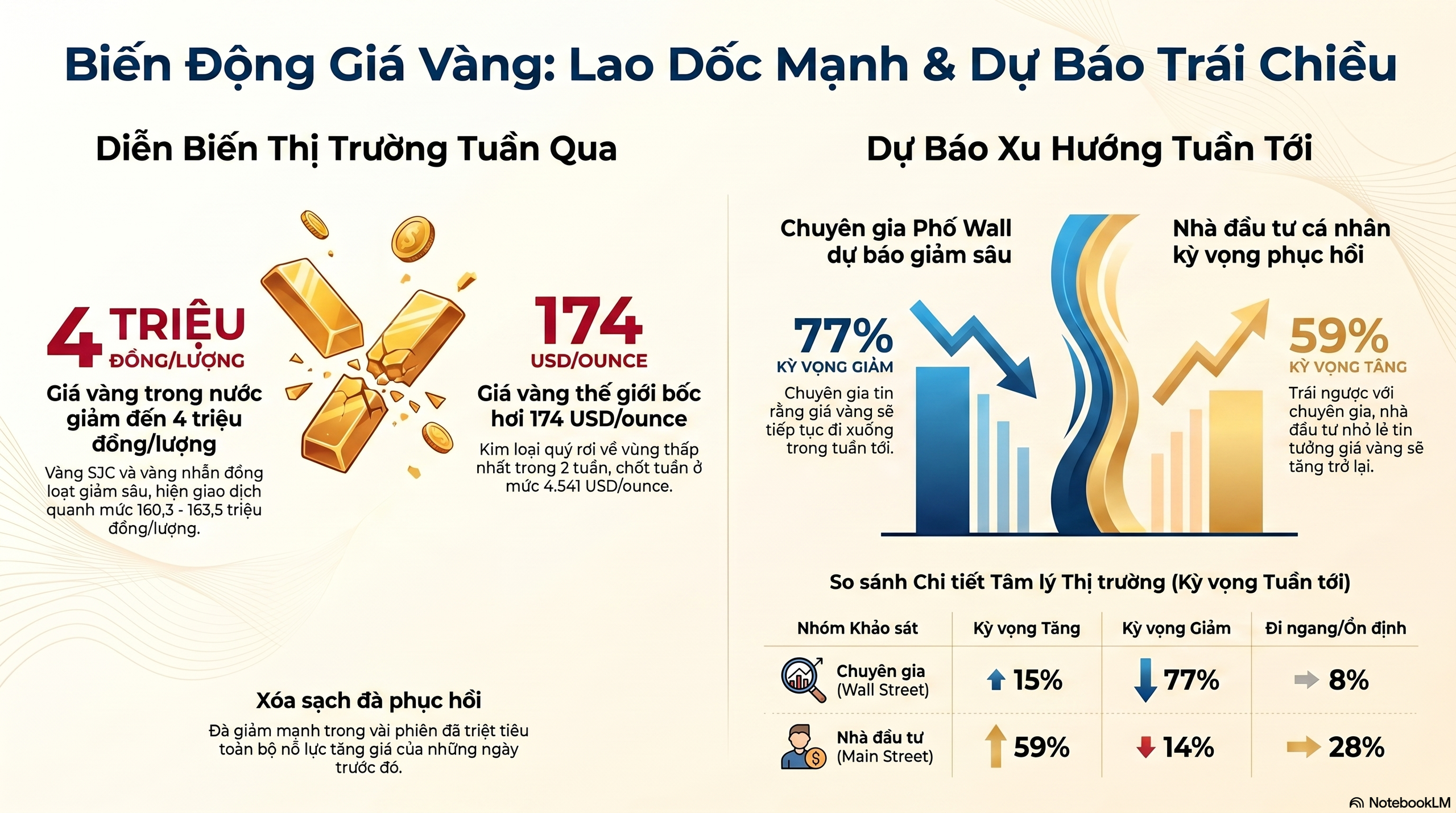 Giá vàng hôm nay 18-5: Vàng miếng SJC thấp nhất 4 tháng, vẫn bỏ xa giá thế giới - Ảnh 1.