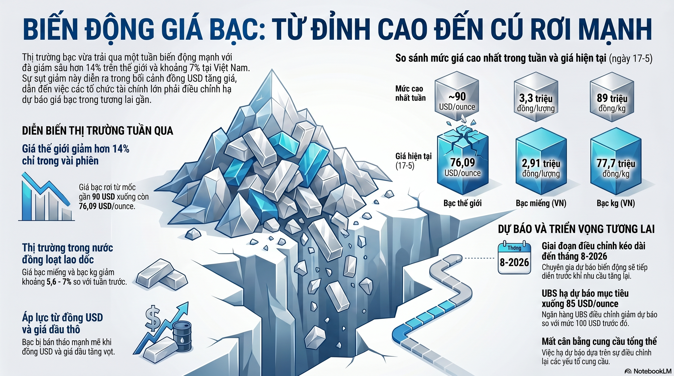 Giá bạc hôm nay 18 - 5 tăng trở lại , dự báo biến động tiếp theo 2026 - Ảnh 3.