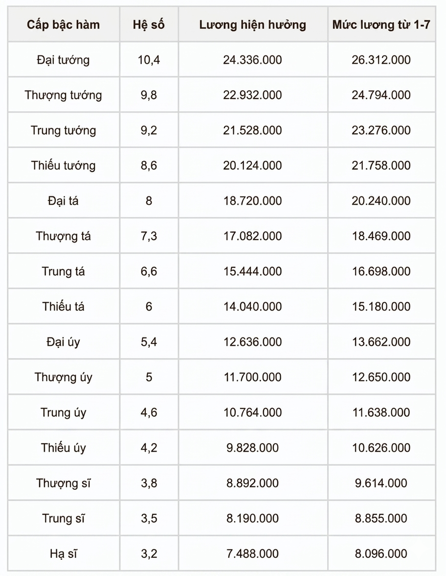 Chi tiết bảng lương c&ocirc;ng an khi tăng lương cơ sở từ 1-7, cao nhất hơn 26 triệu đồng  - Ảnh 1.