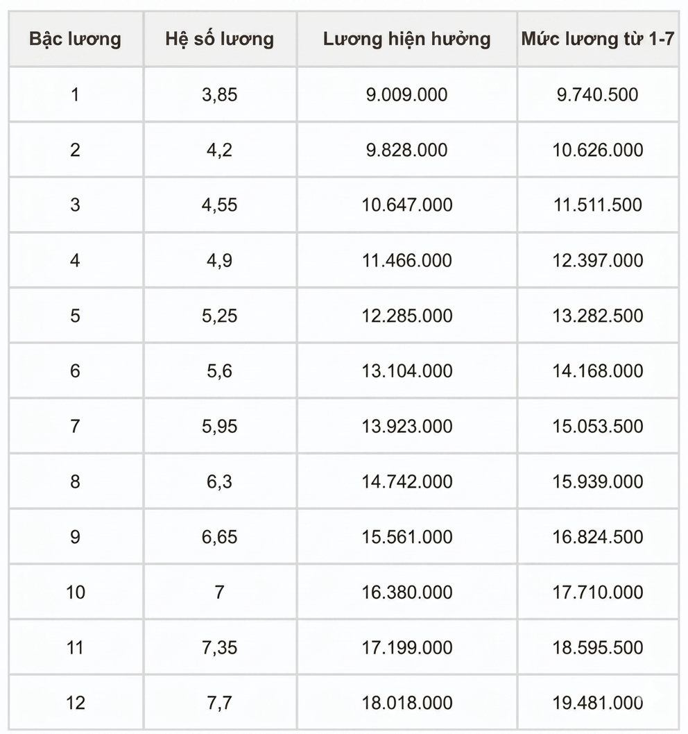 Chi tiết bảng lương c&ocirc;ng an khi tăng lương cơ sở từ 1-7, cao nhất hơn 26 triệu đồng  - Ảnh 2.
