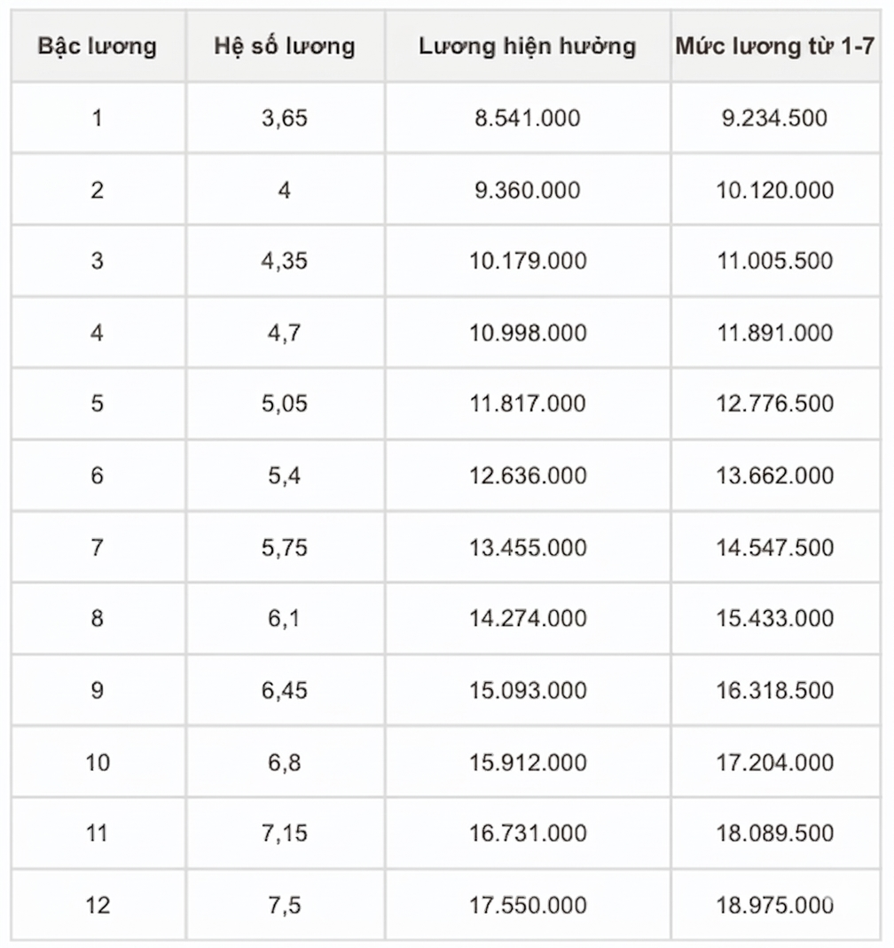 Chi tiết bảng lương c&ocirc;ng an khi tăng lương cơ sở từ 1-7, cao nhất hơn 26 triệu đồng  - Ảnh 3.