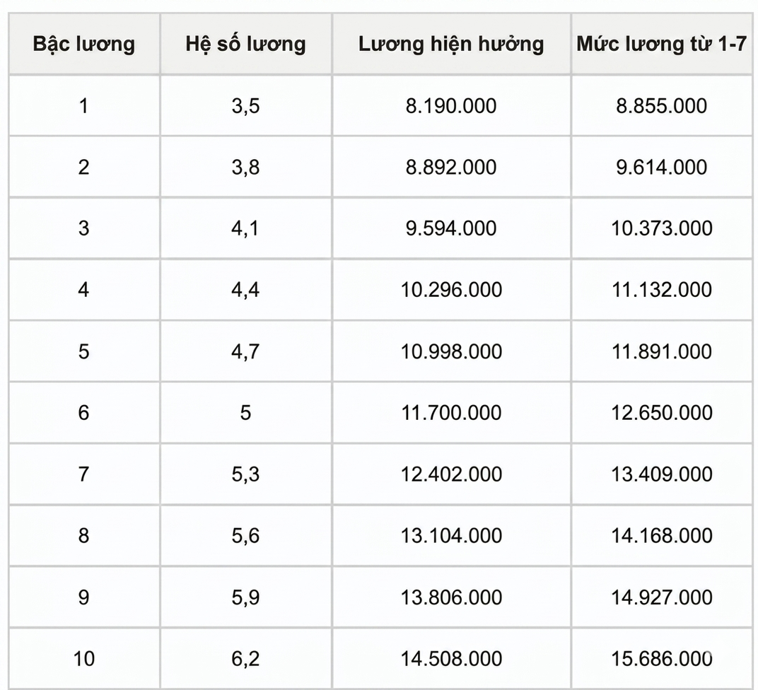 Chi tiết bảng lương c&ocirc;ng an khi tăng lương cơ sở từ 1-7, cao nhất hơn 26 triệu đồng  - Ảnh 4.