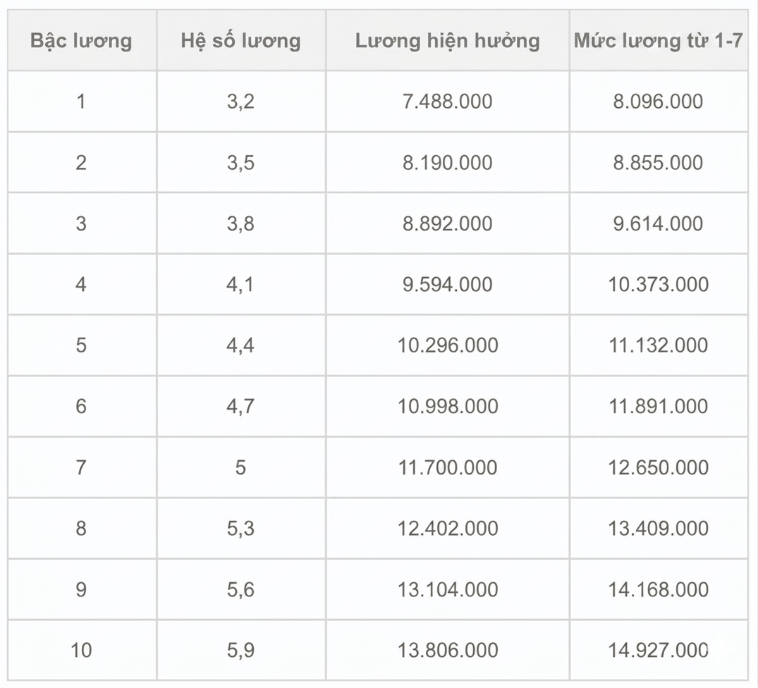 Chi tiết bảng lương c&ocirc;ng an khi tăng lương cơ sở từ 1-7, cao nhất hơn 26 triệu đồng  - Ảnh 5.