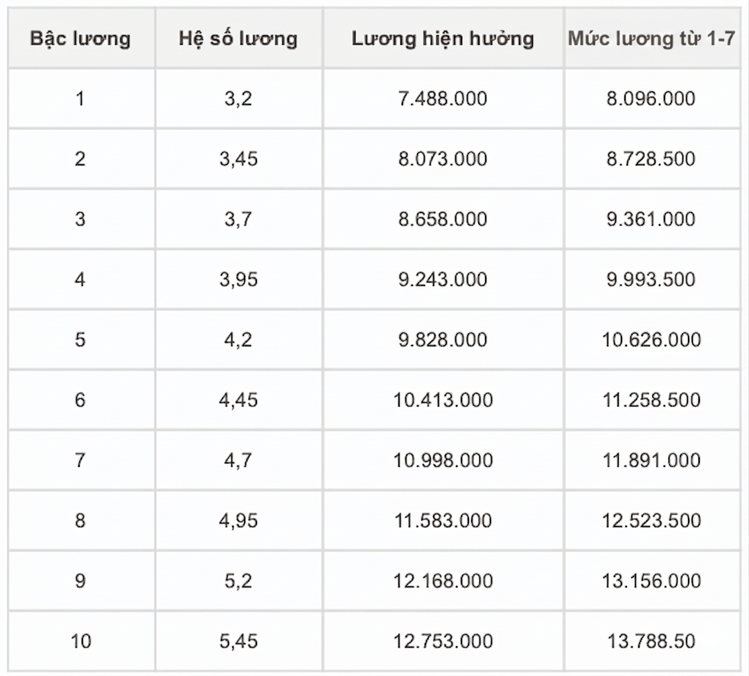 Chi tiết bảng lương c&ocirc;ng an khi tăng lương cơ sở từ 1-7, cao nhất hơn 26 triệu đồng  - Ảnh 6.