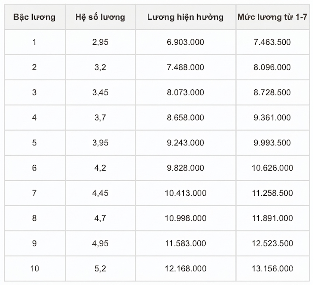 Chi tiết bảng lương c&ocirc;ng an khi tăng lương cơ sở từ 1-7, cao nhất hơn 26 triệu đồng  - Ảnh 7.