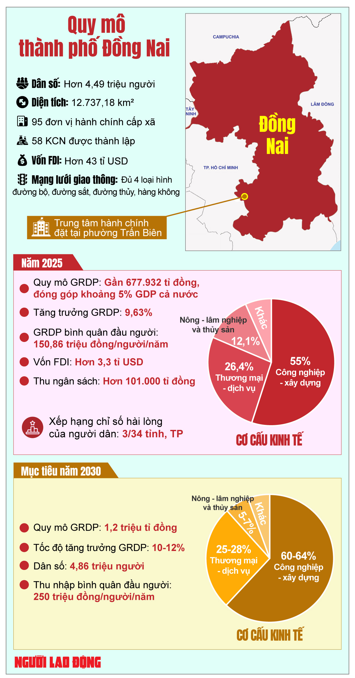 [Infographic] - Quy m&ocirc;, cơ cấu kinh tế của th&agrave;nh phố Đồng Nai - Ảnh 1.