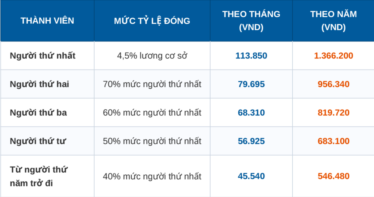Lương cơ sở tăng l&ecirc;n 2,53 triệu đồng, nhiều khoản BHXH, BHYT thay đổi - Ảnh 2.
