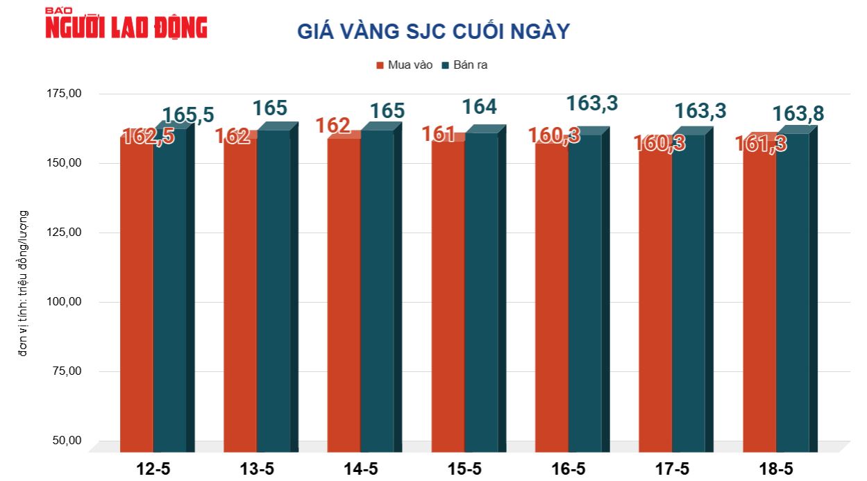 Gi&aacute; v&agrave;ng h&ocirc;m nay 19-5: V&agrave;ng thế giới tăng trở lại - Ảnh 2.