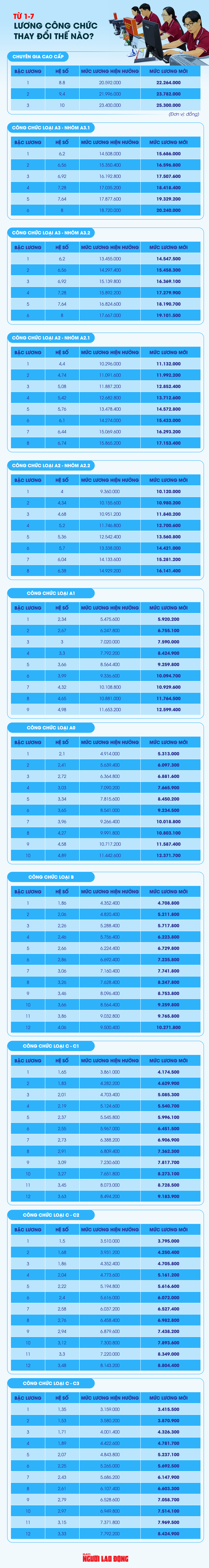 Lương cơ sở tăng lên 2 , 53 triệu đồng: Công chức có Thu nhập thay đổi ra sao? - Ảnh 1.