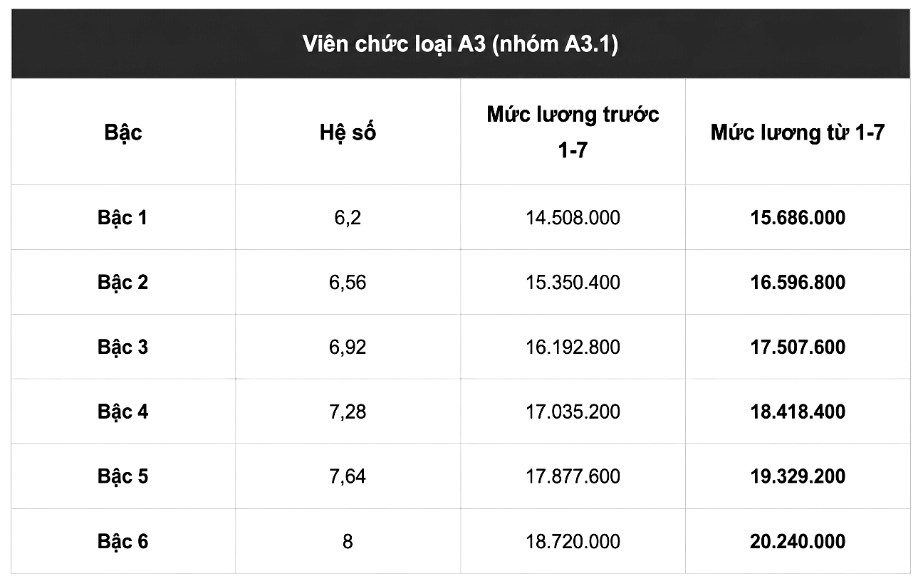 Mức lương cơ sở mới tăng lên 2 , 53 triệu đồng từ 1 - 7 - 2026 - Ảnh 1.