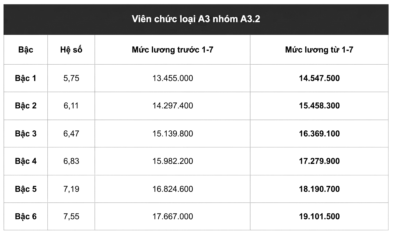 Mức lương cơ sở mới tăng lên 2 , 53 triệu đồng từ 1 - 7 - 2026 - Ảnh 2.