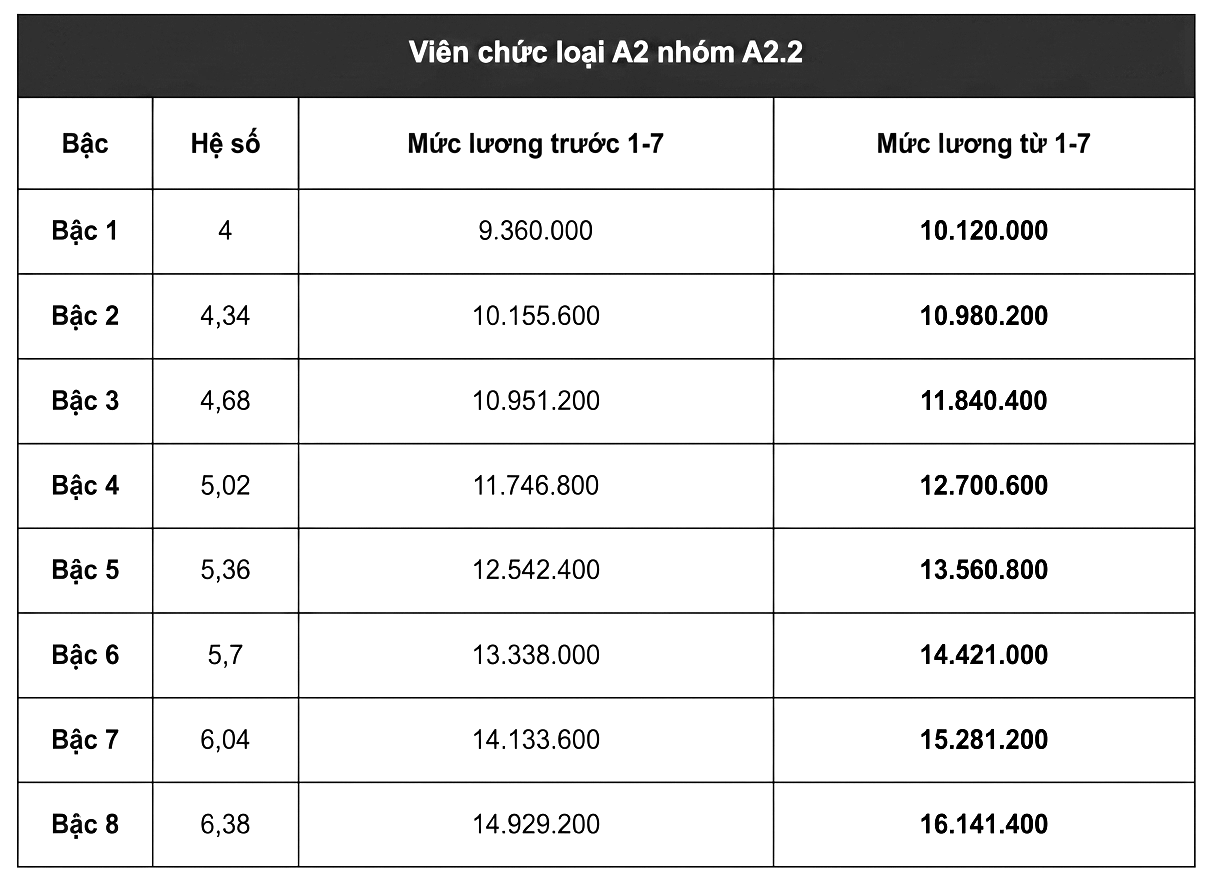 Mức lương cơ sở mới tăng lên 2 , 53 triệu đồng từ 1 - 7 - 2026 - Ảnh 4.