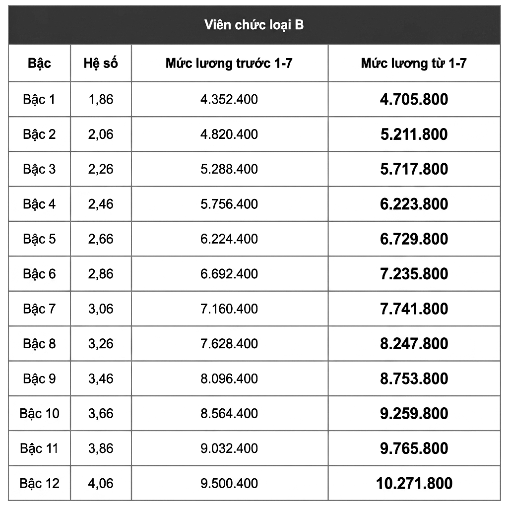 Mức lương cơ sở mới tăng lên 2 , 53 triệu đồng từ 1 - 7 - 2026 - Ảnh 6.