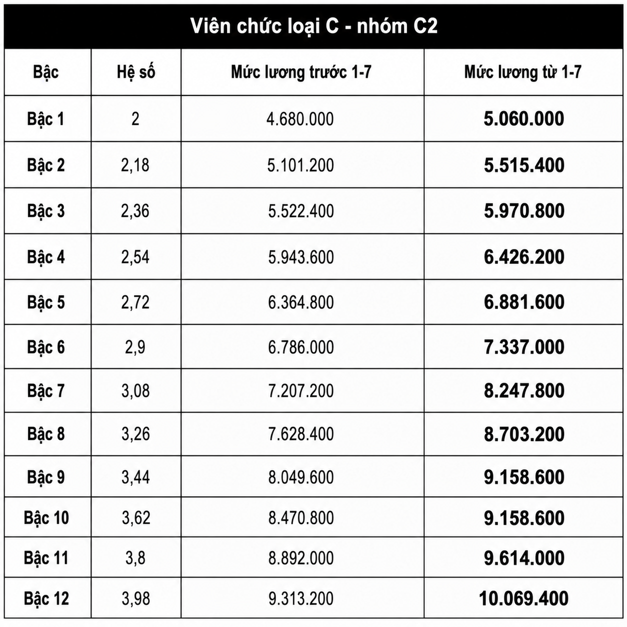 Mức lương cơ sở mới tăng lên 2 , 53 triệu đồng từ 1 - 7 - 2026 - Ảnh 8.
