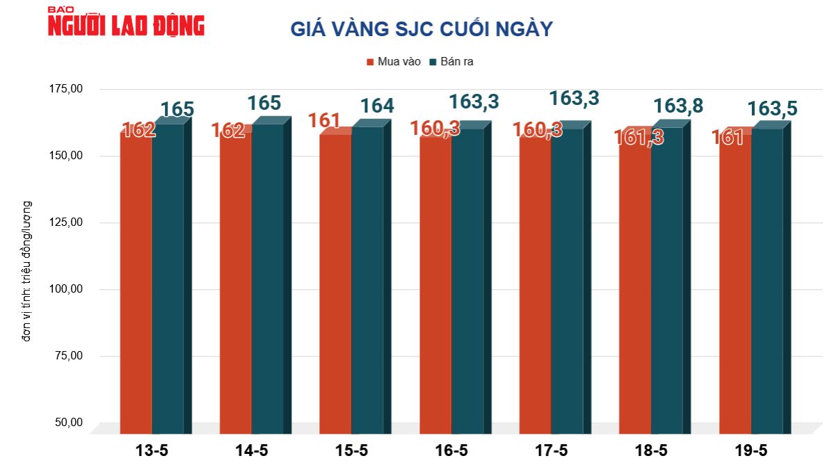 Gi&aacute; v&agrave;ng h&ocirc;m nay 20-5: Đảo chiều sụt giảm mạnh - Ảnh 2.