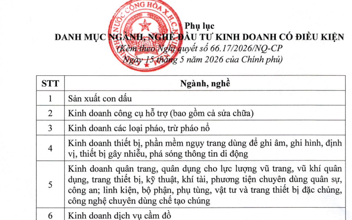 Ngành nghề kinh doanh có điều kiện giảm từ 198 xuống còn 142 