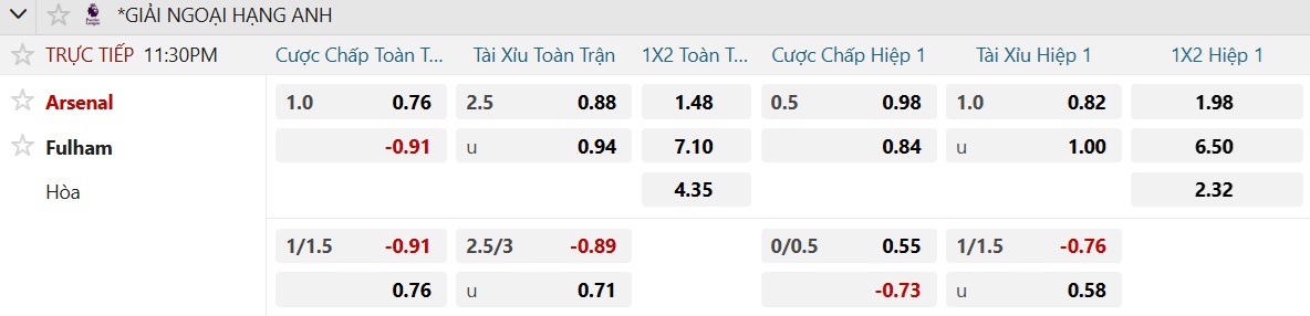 Soi tỉ số trận Arsenal – Fulham: Bùng nổ bàn thắng ở Emirates - Ảnh 2.