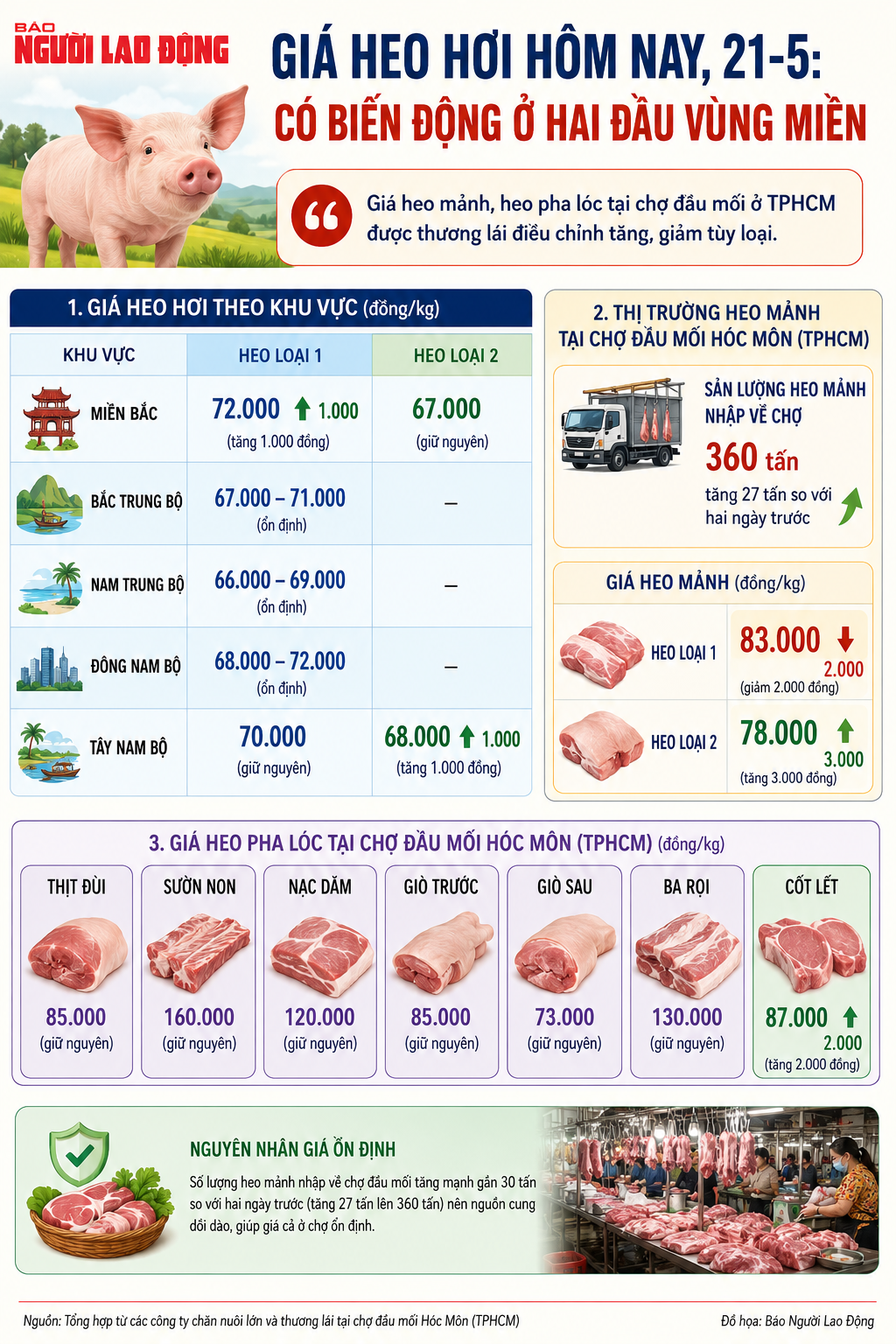 Gi&aacute; heo hơi h&ocirc;m nay, 21-5: C&oacute; biến động ở hai đầu v&ugrave;ng miền - Ảnh 2.