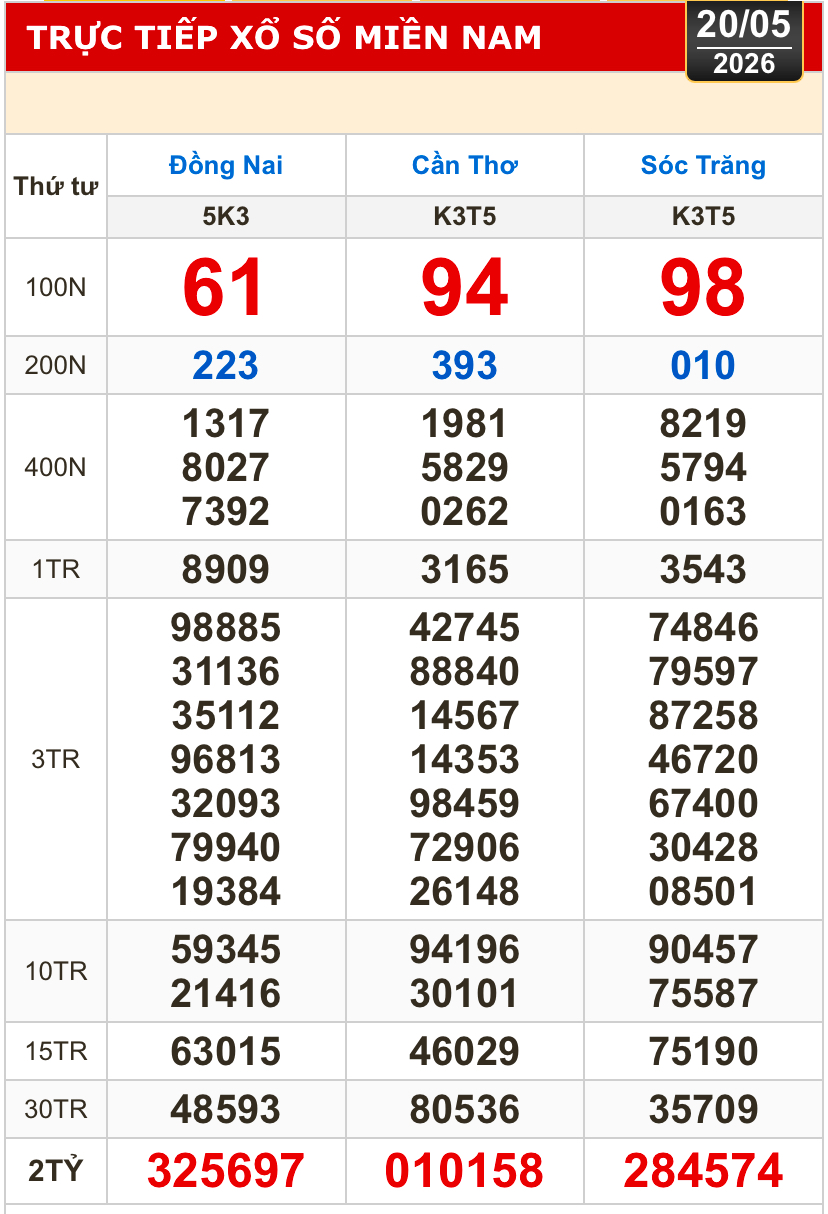 Kết quả xổ số h&ocirc;m nay, 20-5: Xổ số miền Nam - Đồng Nai, Cần Thơ, S&oacute;c Trăng - Ảnh 1.