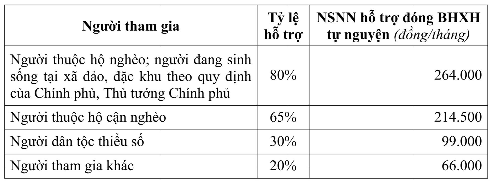 Từ ng&agrave;y 1-7, lương đ&oacute;ng BHTN cao nhất của người lao động l&ecirc;n đến 106,2 triệu đồng/th&aacute;ng  - Ảnh 3.