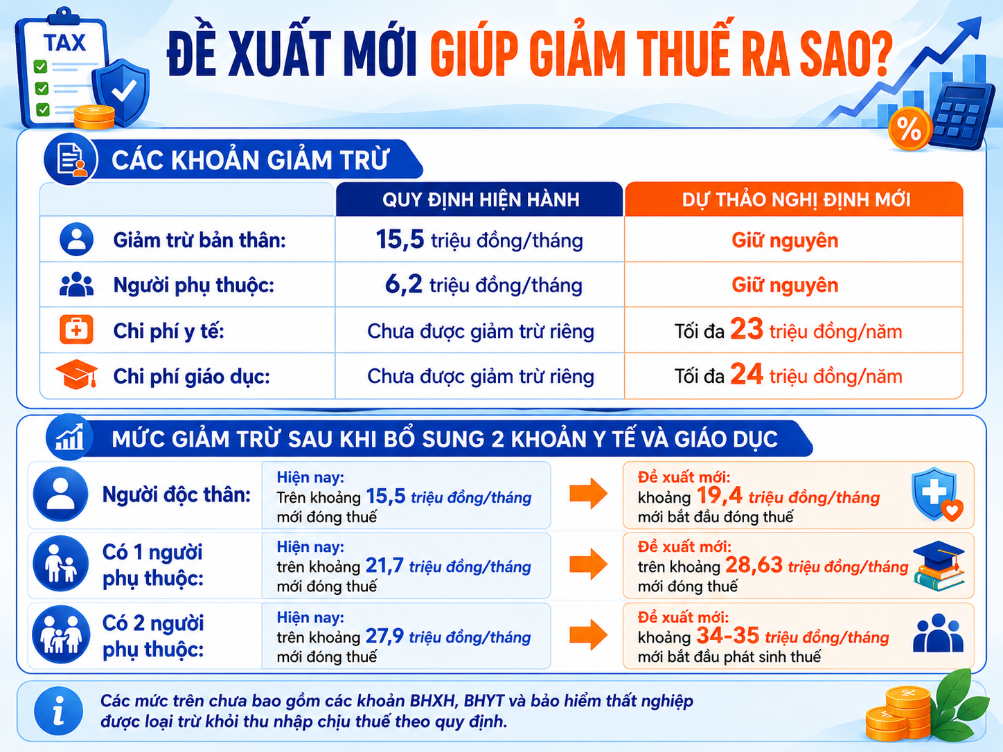 Giảm &aacute;p lực từ thuế thu nhập c&aacute; nh&acirc;n - Ảnh 2.