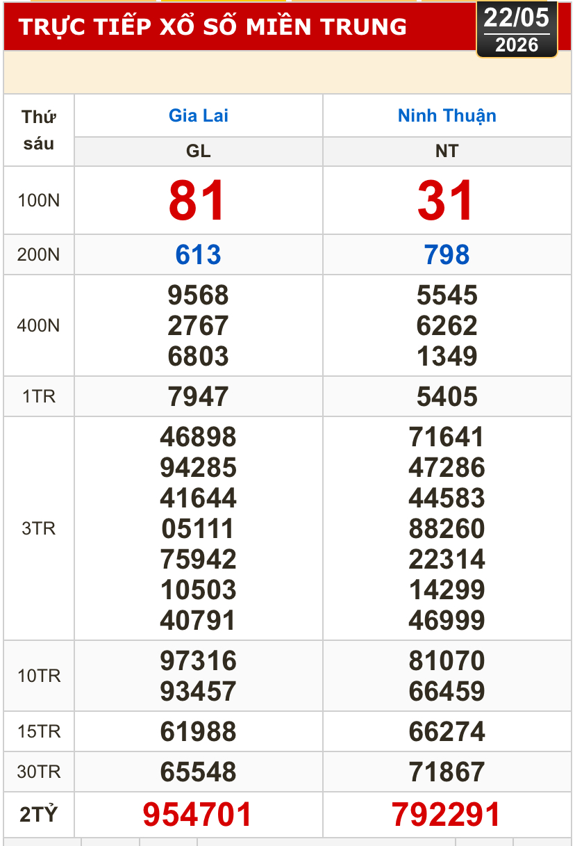 Kết quả xổ số miền Bắc, xổ số miền Trung h&ocirc;m nay, 22-5: Gia Lai, Ninh Thuận, Hải Ph&ograve;ng - Ảnh 2.