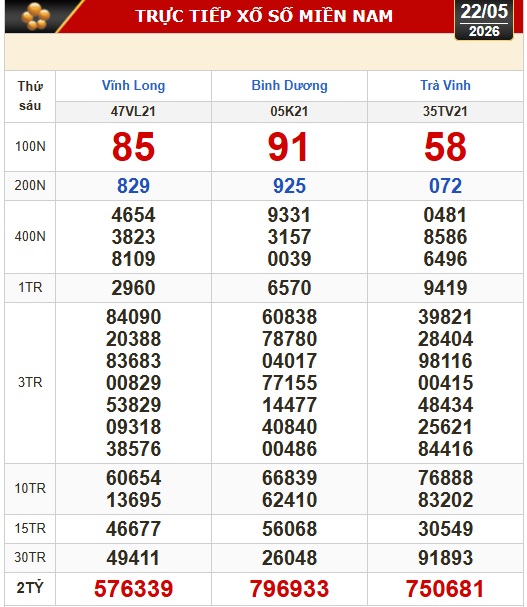 Kết quả xổ số h&ocirc;m nay, 22-5: Xổ số miền Nam - Vĩnh Long, B&igrave;nh Dương, Tr&agrave; Vinh - Ảnh 1.