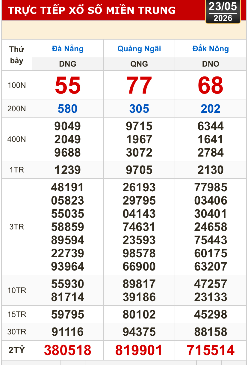 Kết quả xổ số miền Bắc, miền Trung h&ocirc;m nay, 23-5: Đ&agrave; Nẵng, Quảng Ng&atilde;i, Đắk N&ocirc;ng, Nam Định - Ảnh 1.