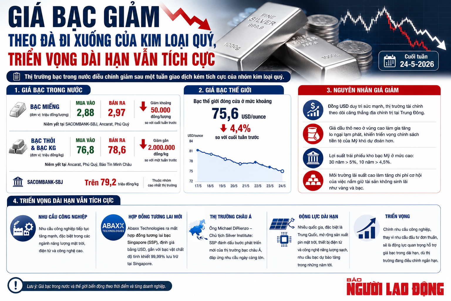 Gi&aacute; bạc h&ocirc;m nay 24-5: Động th&aacute;i mới từ s&agrave;n giao dịch bạc ở Singapore - Ảnh 1.