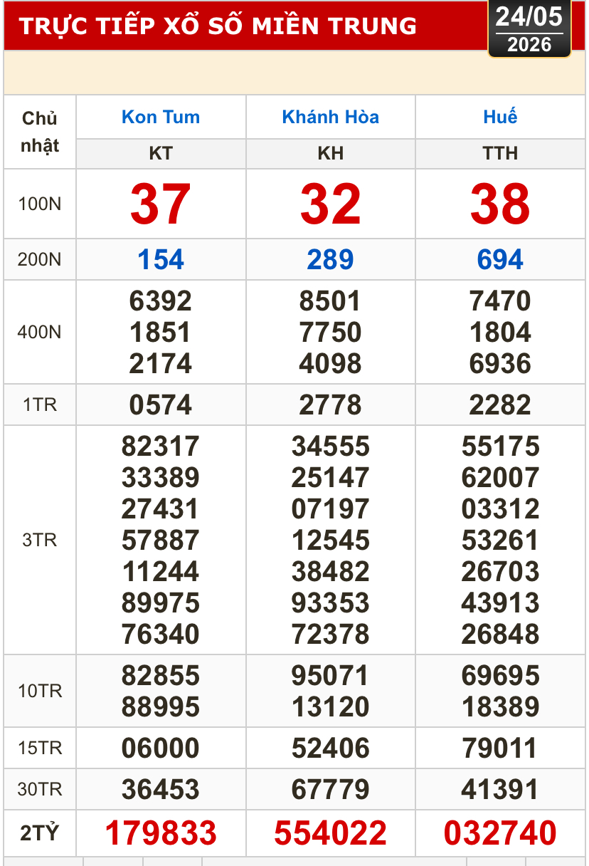Kết quả xổ số miền Bắc, miền Trung h&ocirc;m nay, 24-5: Kh&aacute;nh H&ograve;a, Kon Tum, Huế, Th&aacute;i B&igrave;nh - Ảnh 1.