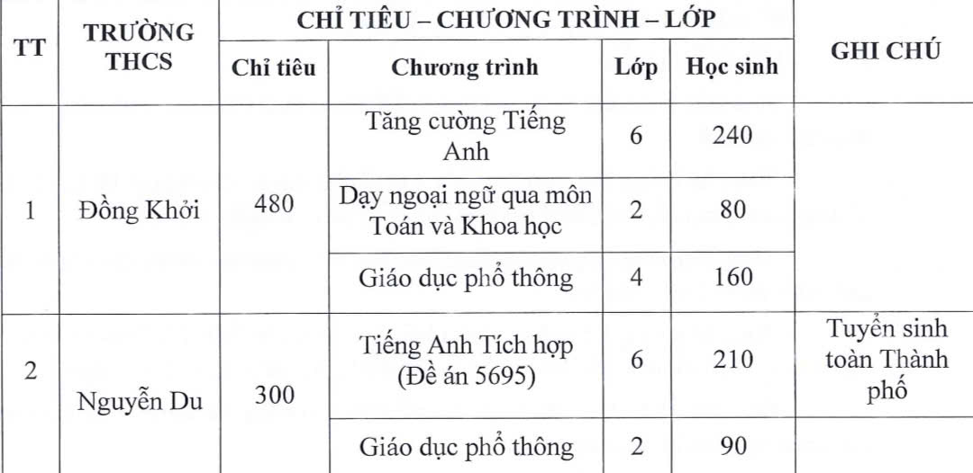 Kế hoạch tuyển sinh đầu cấp phường Bến Th&agrave;nh v&agrave; chỉ ti&ecirc;u, điều kiện v&agrave;o Trường THCS Nguyễn Du - Ảnh 3.