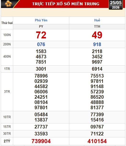 Kết quả xổ số miền Bắc, miền Trung h&ocirc;m nay, 25-5: H&agrave; Nội, Huế, Ph&uacute; Y&ecirc;n - Ảnh 1.