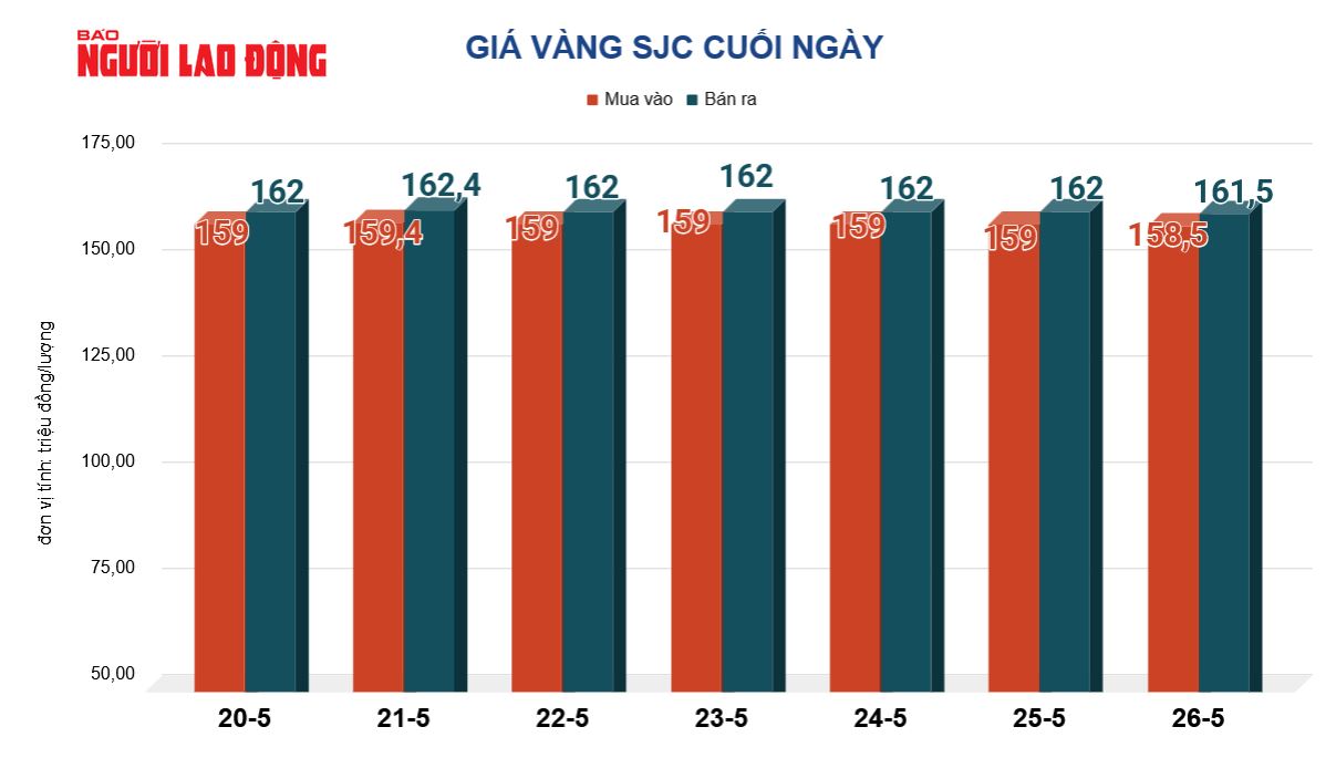 Gi&aacute; v&agrave;ng h&ocirc;m nay 27-5: Đảo chiều sụt giảm - Ảnh 2.