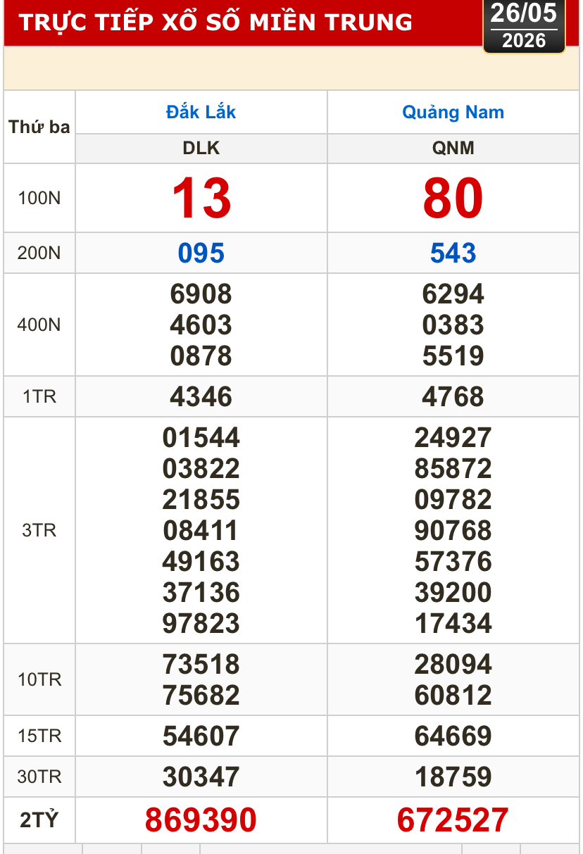 Kết quả xổ số miền Bắc, xổ số miền Trung h&ocirc;m nay, 26-5: Đắk Lắk, Quảng Nam, Quảng Ninh - Ảnh 1.