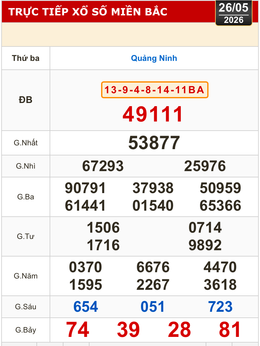 Kết quả xổ số miền Bắc, xổ số miền Trung h&ocirc;m nay, 26-5: Đắk Lắk, Quảng Nam, Quảng Ninh - Ảnh 2.