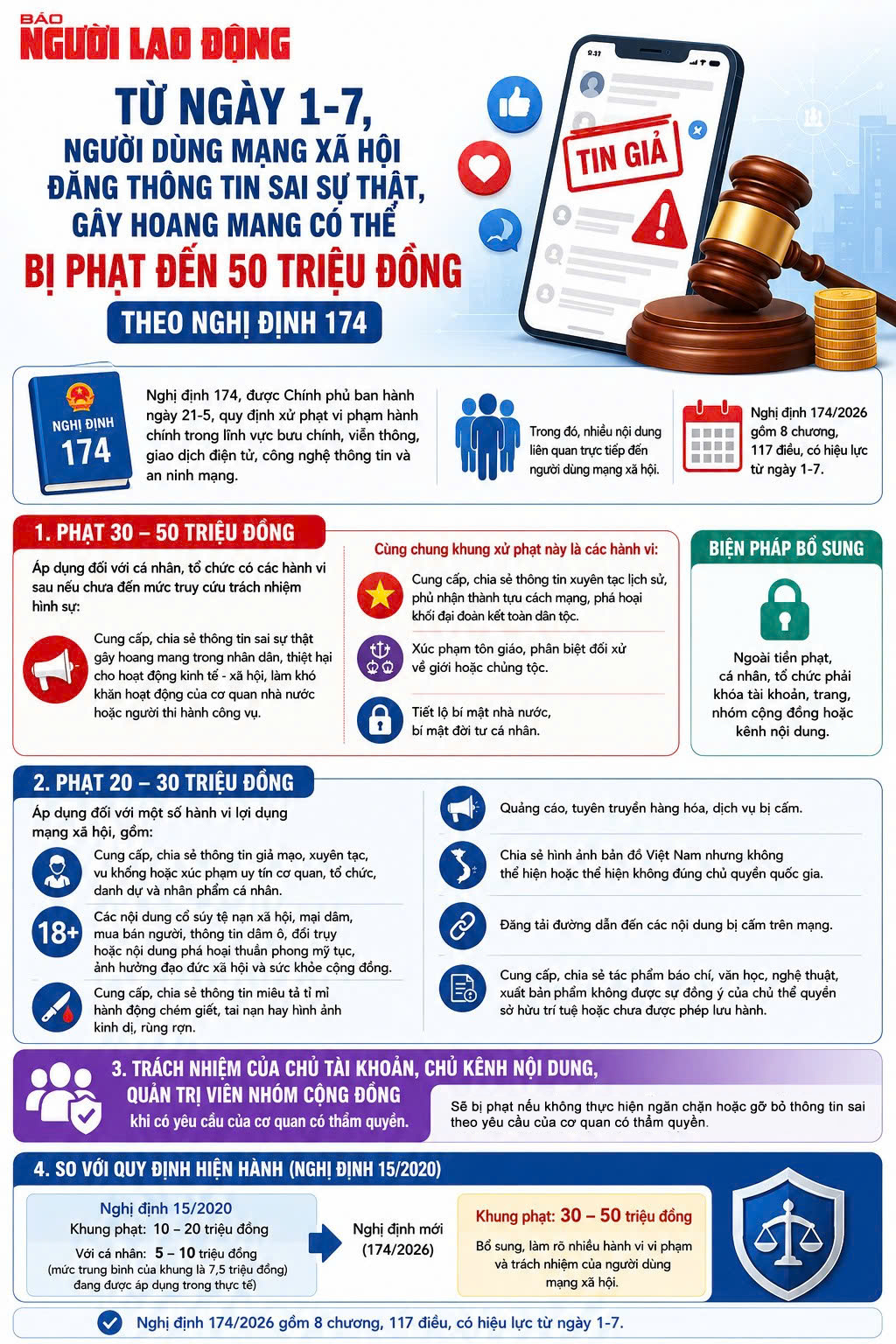 [Infographic] - Từ 1-7, đăng tin giả, xuy&ecirc;n tạc tr&ecirc;n mạng x&atilde; hội bị phạt rất nặng - Ảnh 1.