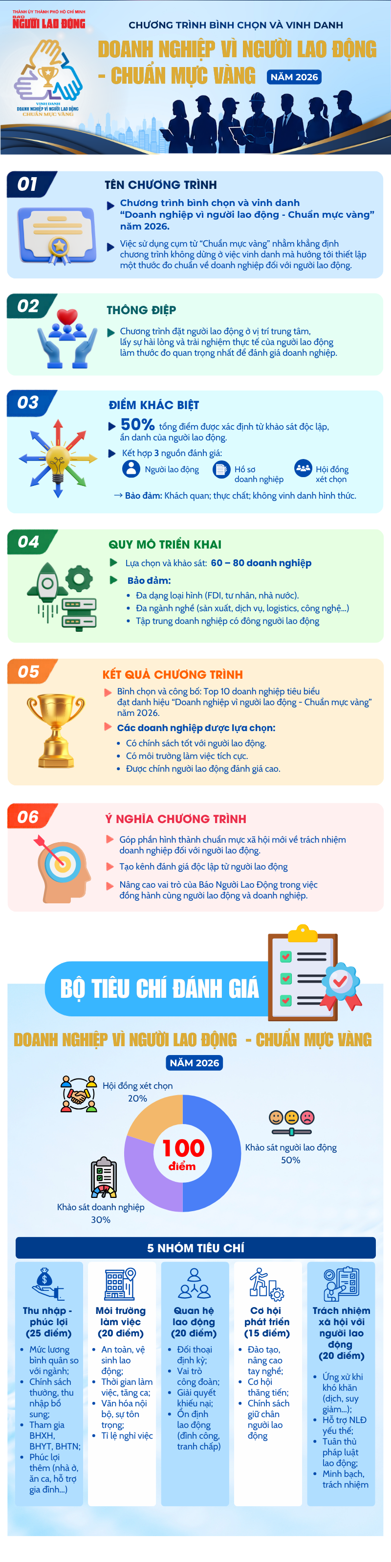 Gần 100 doanh nghiệp tham gia khảo s&aacute;t Chương tr&igrave;nh "Doanh nghiệp v&igrave; người lao động - Chuẩn mực v&agrave;ng" 2026 - Ảnh 2.