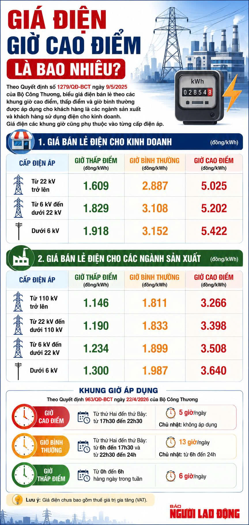 Bộ C&ocirc;ng Thương lấy &yacute; kiến sửa Th&ocirc;ng tư, &aacute;p ngay gi&aacute; điện theo khung giờ cao điểm mới - Ảnh 2.
