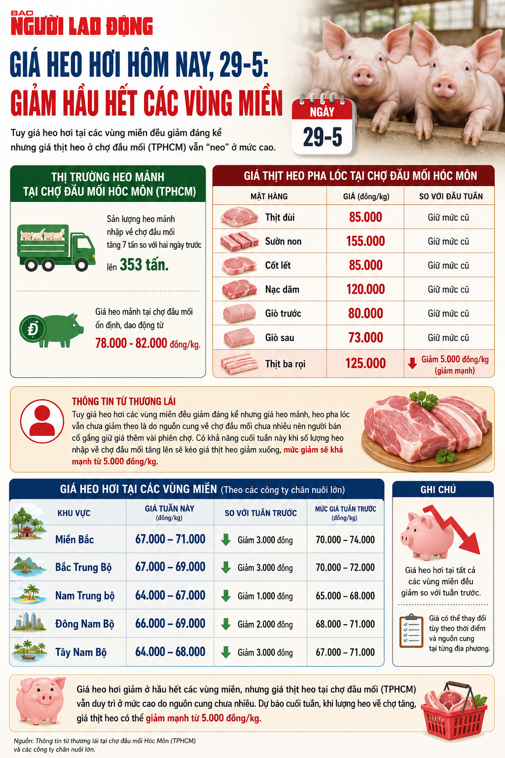 Giá heo hơi hôm nay 29 - 5 2026: Giảm giá tại các vùng miền - Ảnh 2.