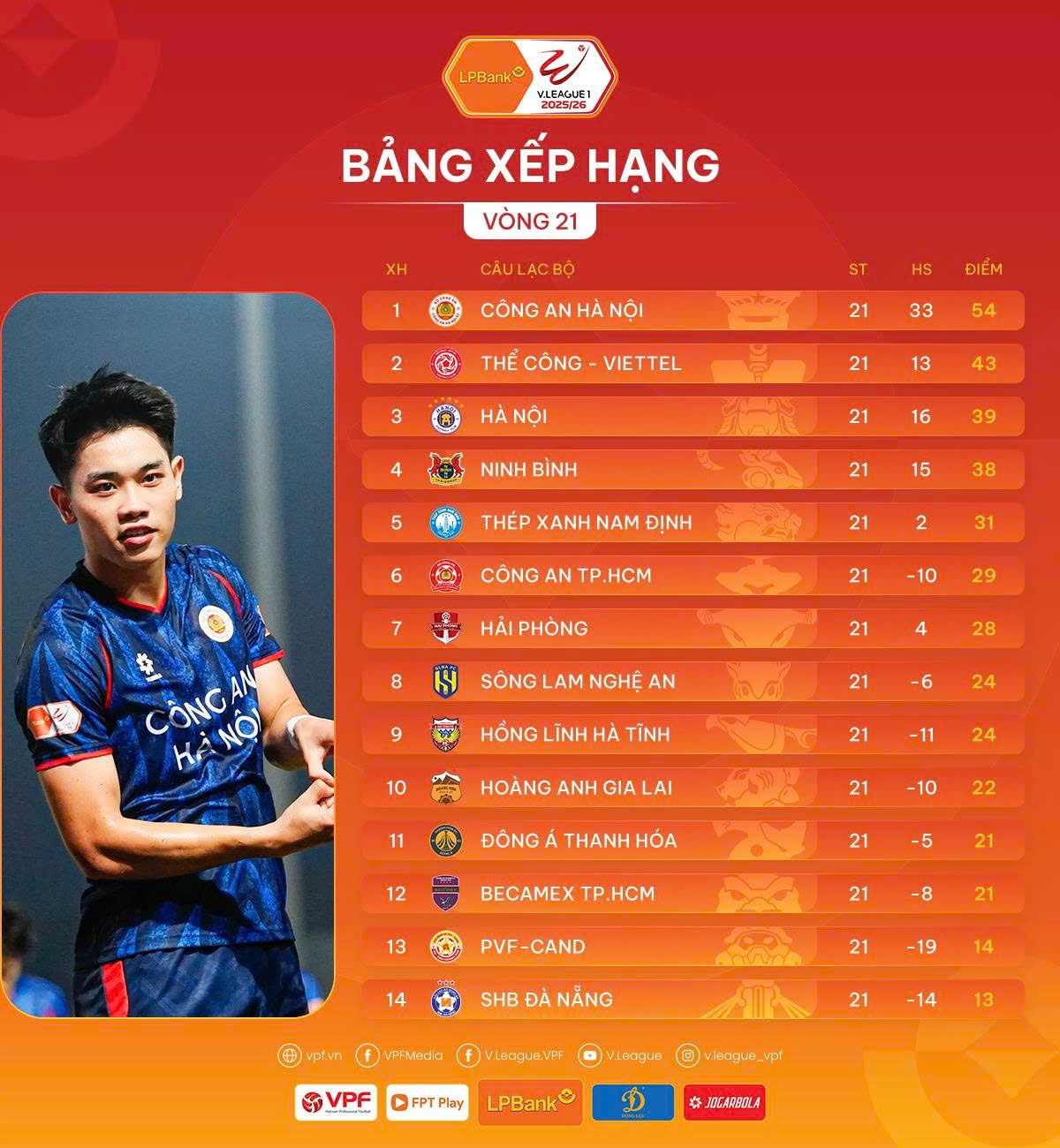 V&ograve;ng 21 V-League: CLB H&agrave; Nội v&agrave;o top 3, Đ&agrave; Nẵng trở lại cuối bảng - Ảnh 4.