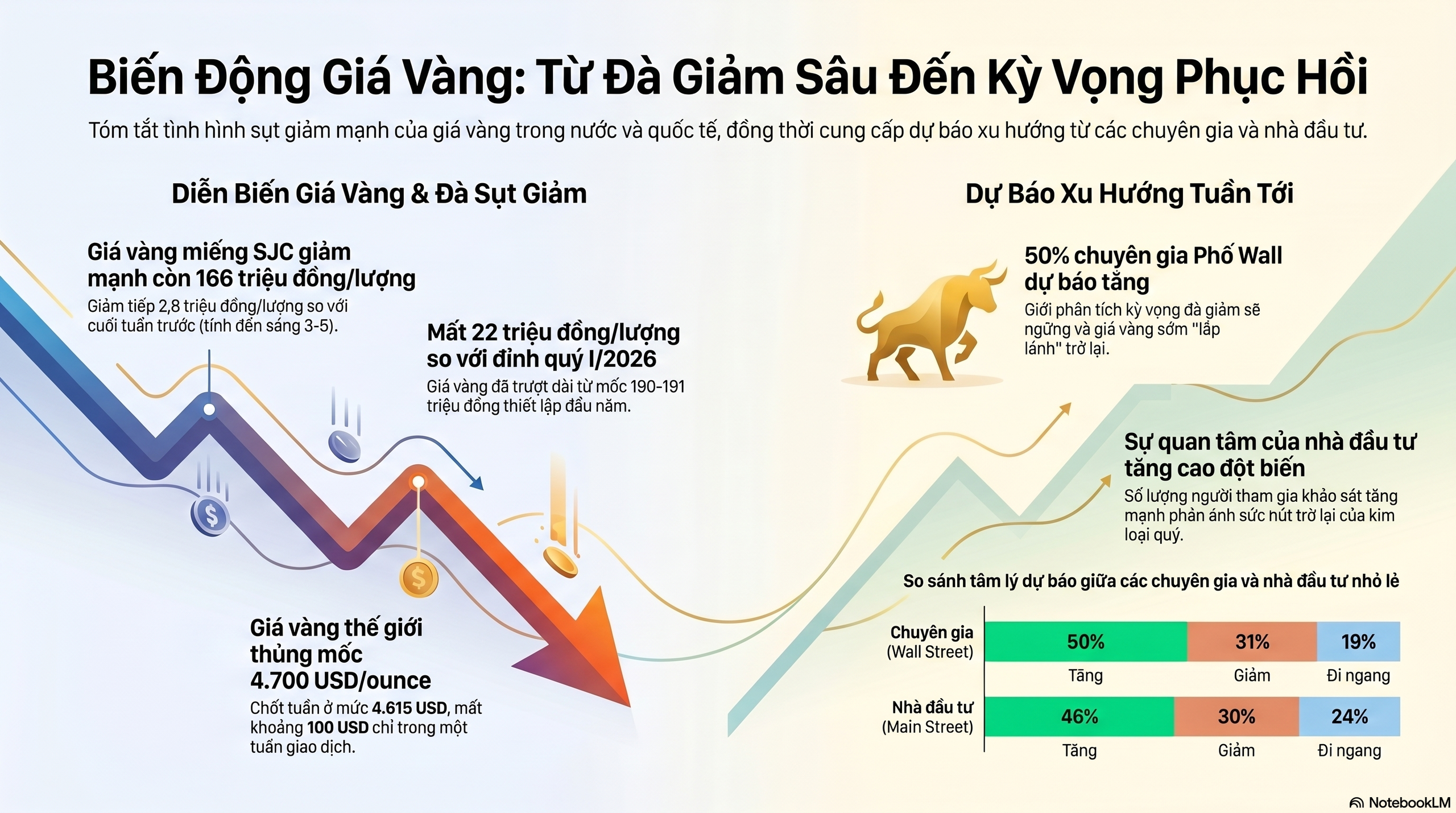Giá vàng hôm nay 3 - 5: Dự báo giá vàng tăng trở lại sau kỳ nghỉ lễ - Ảnh 3.