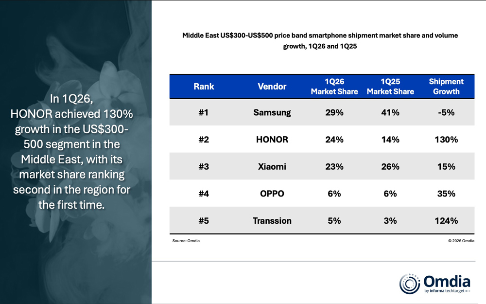 Thị trường smartphone ghi nhận một điểm sáng tăng trưởng mới
