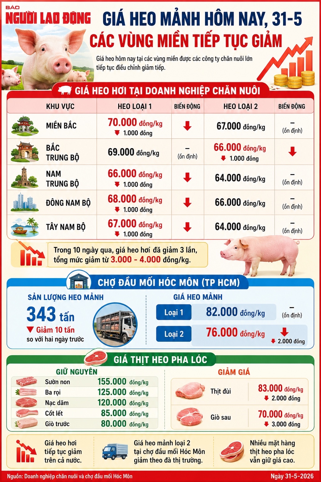 Gi&aacute; heo mảnh h&ocirc;m nay 31 - 5 v&agrave; xu hướng giảm tại c&aacute;c v&ugrave;ng miền - Ảnh 2.