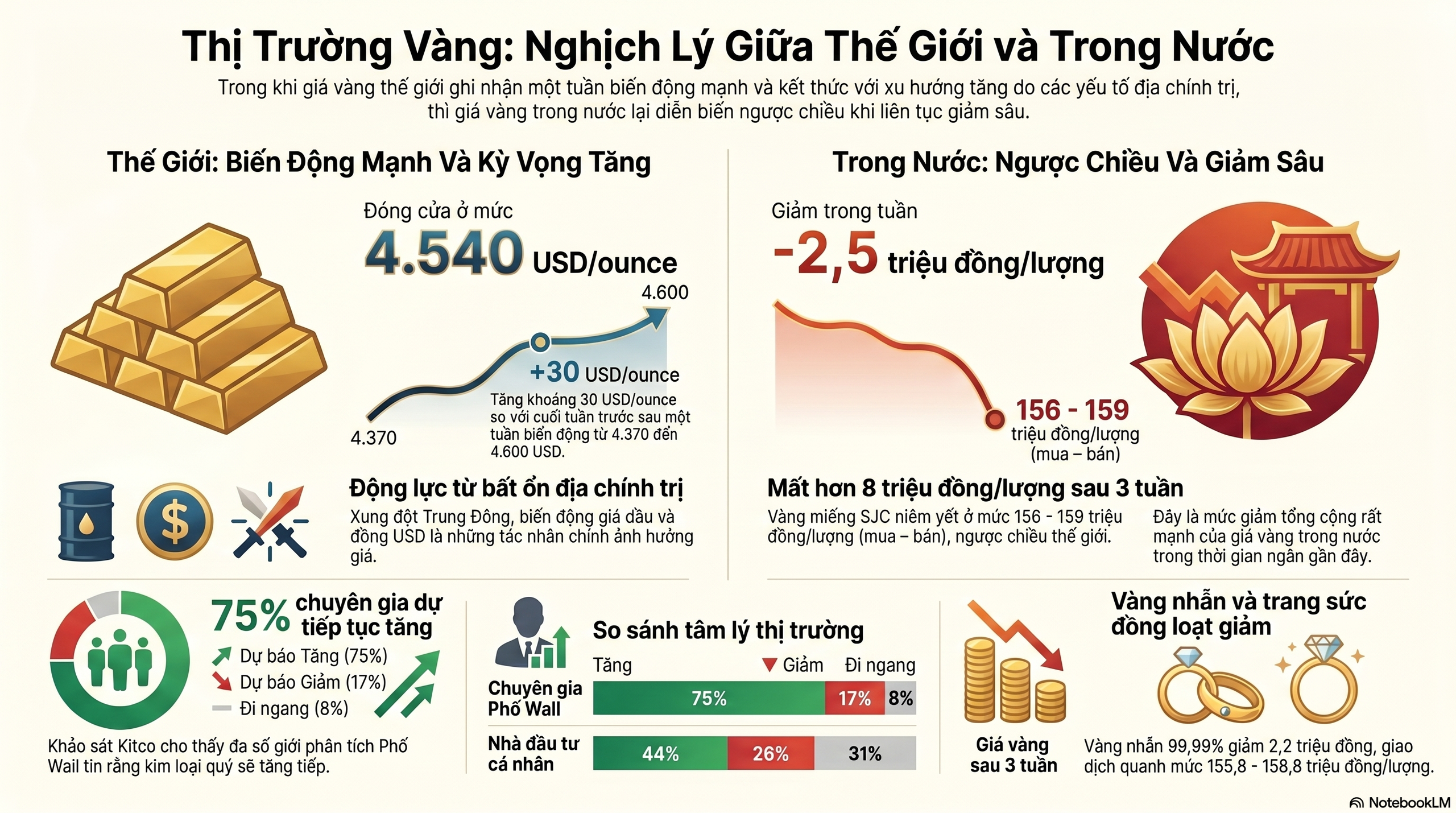 Gi&aacute; v&agrave;ng h&ocirc;m nay 31 - 5: Xu hướng tăng gi&aacute; v&agrave; lỗ lớn cho người mua v&agrave;ng - Ảnh 3.