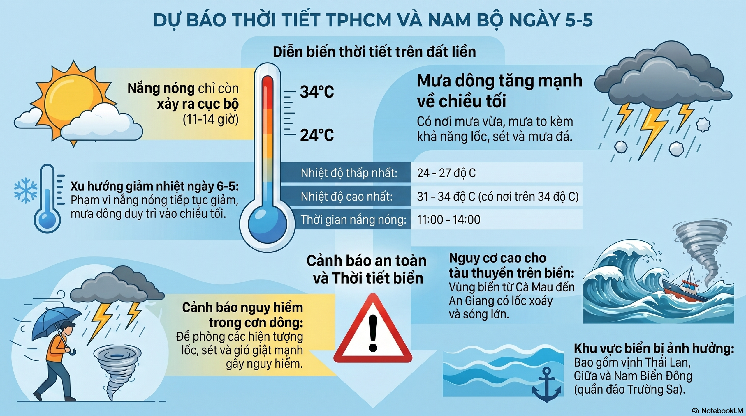 Dự b&aacute;o thời tiết h&ocirc;m nay, 5-5: TPHCM v&agrave; Nam Bộ thu hẹp nắng n&oacute;ng - Ảnh 2.